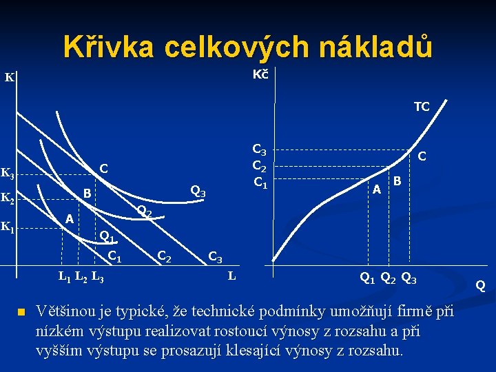 Křivka celkových nákladů Kč K TC C 3 C 2 C 1 C K