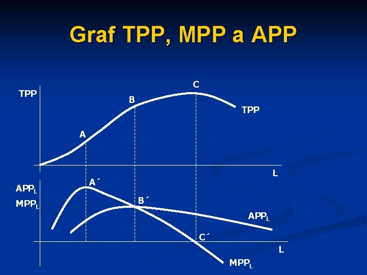 Graf TPP, MPP a APP C TPP B TPP A APPL MPPL L A´
