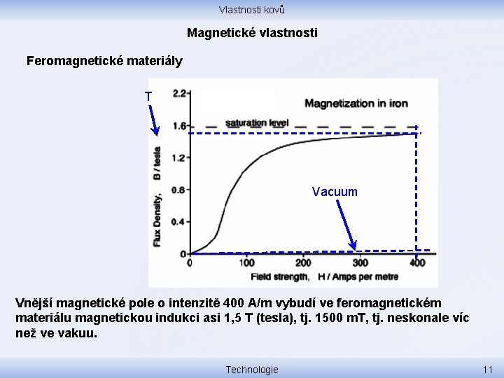 Vlastnosti kovů Magnetické vlastnosti Feromagnetické materiály T Vacuum Vnější magnetické pole o intenzitě 400