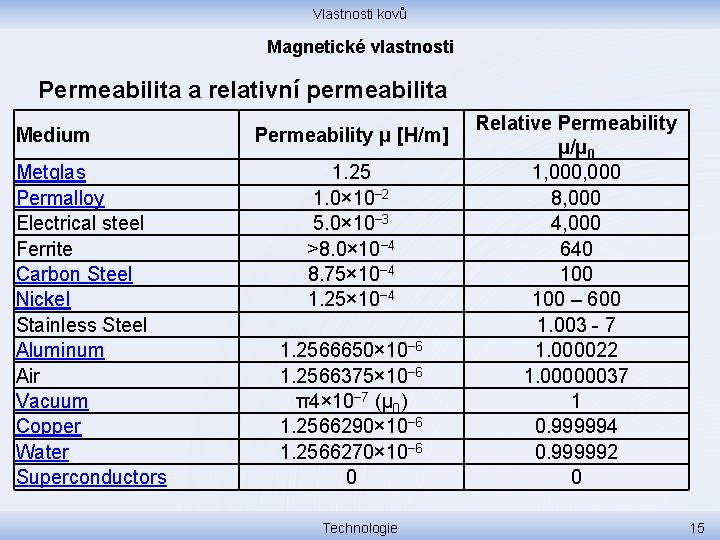 Vlastnosti kovů Magnetické vlastnosti Permeabilita a relativní permeabilita Medium Metglas Permalloy Electrical steel Ferrite