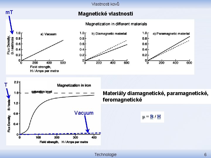 Vlastnosti kovů m. T Magnetické vlastnosti T Materiály diamagnetické, paramagnetické, feromagnetické Vacuum Technologie 6