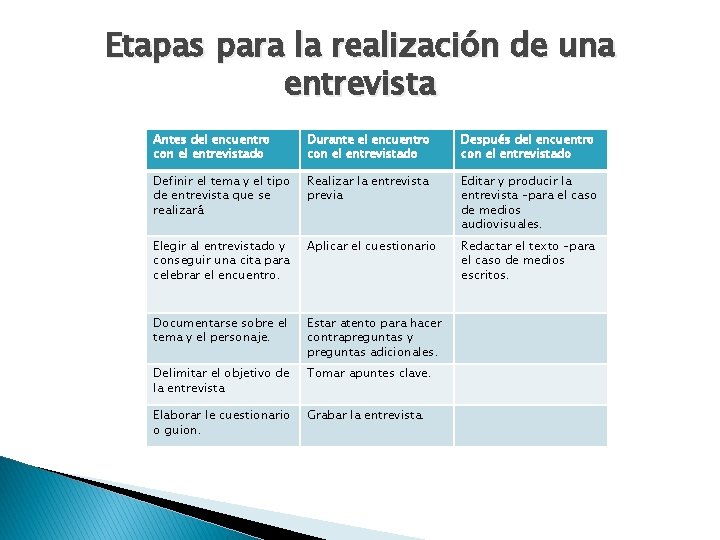 Etapas para la realización de una entrevista Antes del encuentro con el entrevistado Durante