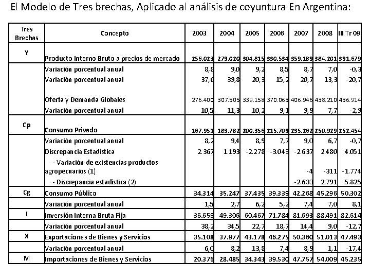 El Modelo de Tres brechas, Aplicado al análisis de coyuntura En Argentina: Tres Brechas