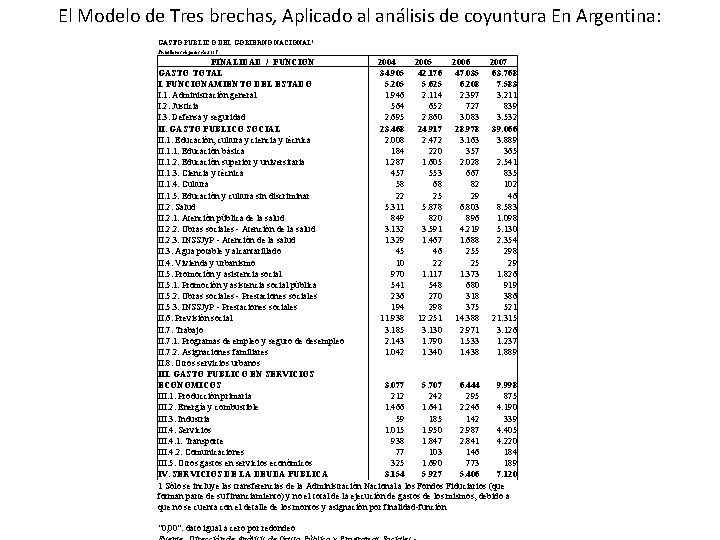 El Modelo de Tres brechas, Aplicado al análisis de coyuntura En Argentina: GASTO PUBLICO