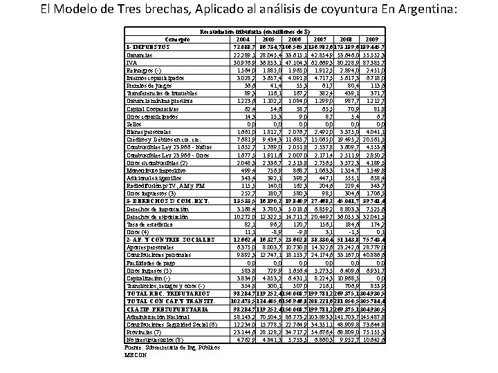 El Modelo de Tres brechas, Aplicado al análisis de coyuntura En Argentina: Recaudación tributaria