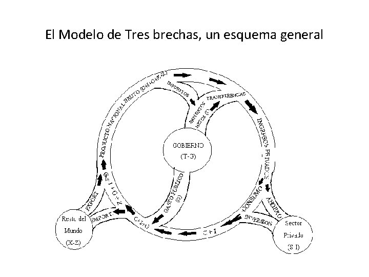 El Modelo de Tres brechas, un esquema general 