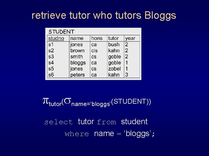 retrieve tutor who tutors Bloggs tutor( name=‘bloggs’(STUDENT)) select tutor from student where name =