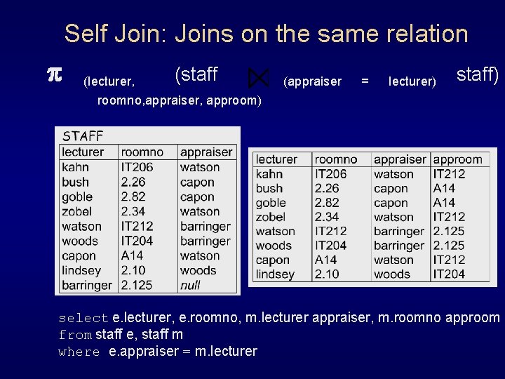 Self Join: Joins on the same relation p (staff (lecturer, roomno, appraiser, approom) (appraiser