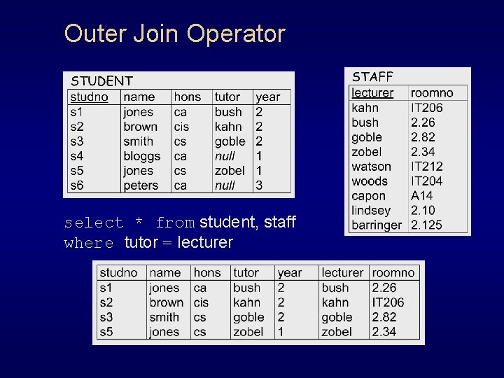 Outer Join Operator select * from student, staff where tutor = lecturer 