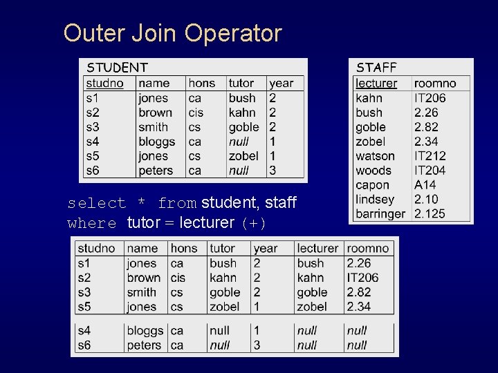 Outer Join Operator select * from student, staff where tutor = lecturer (+) 
