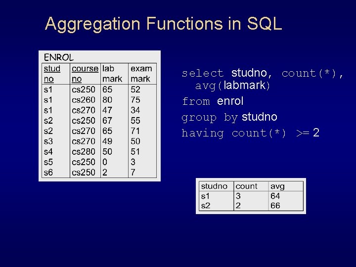 Aggregation Functions in SQL select studno, count(*), avg(labmark) from enrol group by studno having