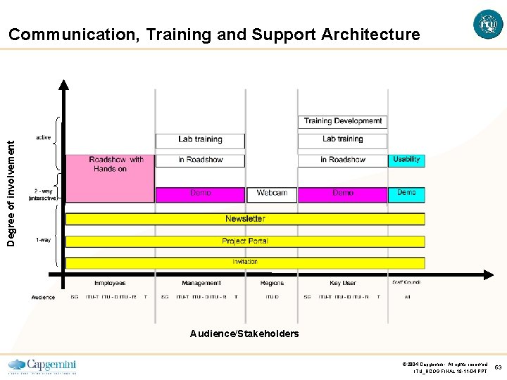 Degree of involvement Communication, Training and Support Architecture Audience/Stakeholders © 2004 Capgemini - All