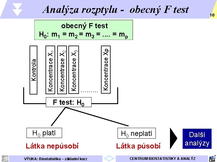 Analýza rozptylu - obecný F test . . . F test: H 0 platí