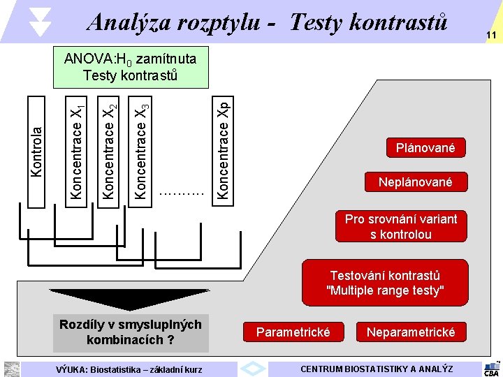 Analýza rozptylu - Testy kontrastů . . Koncentrace Xp Koncentrace X 3 Koncentrace X