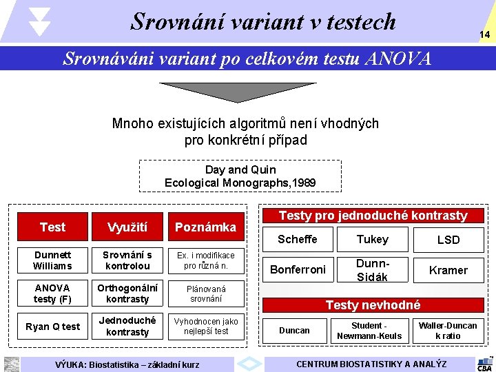 Srovnání variant v testech 14 Srovnáváni variant po celkovém testu ANOVA Mnoho existujících algoritmů