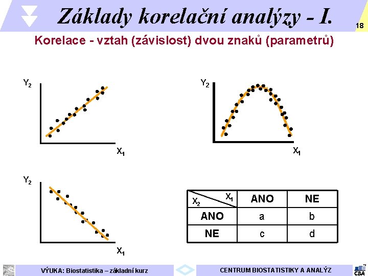 Základy korelační analýzy - I. Korelace - vztah (závislost) dvou znaků (parametrů) Y 2