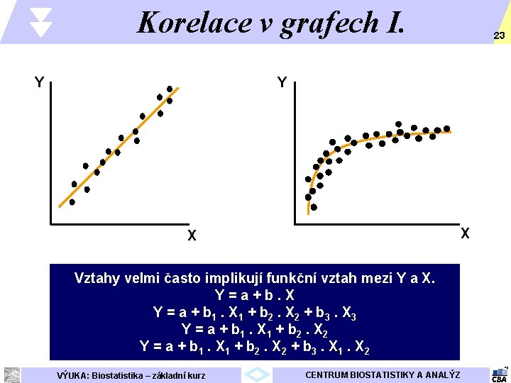 Korelace v grafech I. Y 23 Y X X Vztahy velmi často implikují funkční