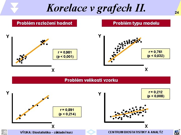 Korelace v grafech II. Problém rozložení hodnot 24 Problém typu modelu Y Y r