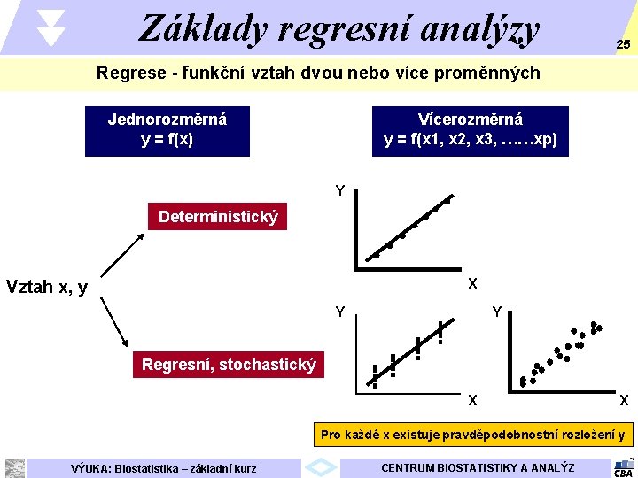 Základy regresní analýzy 25 Regrese - funkční vztah dvou nebo více proměnných Jednorozměrná y