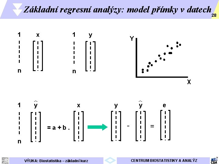 Základní regresní analýzy: model přímky v datech 28 1 x 1 n y Y