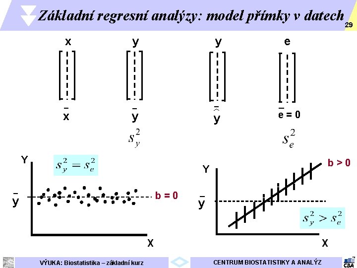 Základní regresní analýzy: model přímky v datech 29 x y y e=0 Y b>0