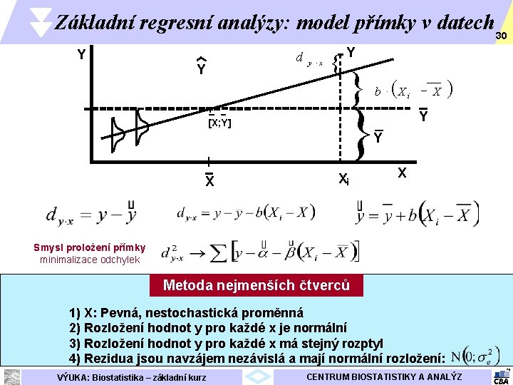 Základní regresní analýzy: model přímky v datech 30 Y d Y + [X; Y]