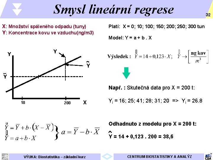 Smysl lineární regrese X: Množství spáleného odpadu (tuny) Y: Koncentrace kovu ve vzduchu(ng/m 3)