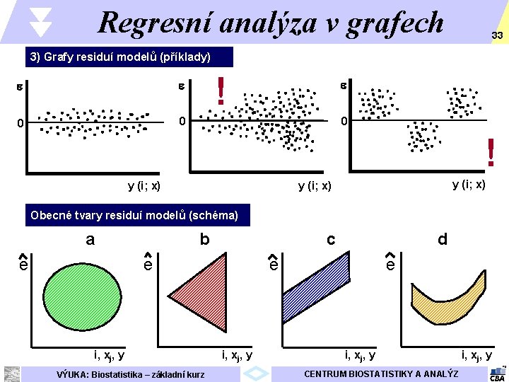 Regresní analýza v grafech 33 3) Grafy residuí modelů (příklady) e ee 0 00