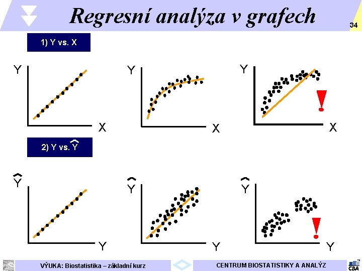 Regresní analýza v grafech 34 1) Y vs. X Y Y Y X X