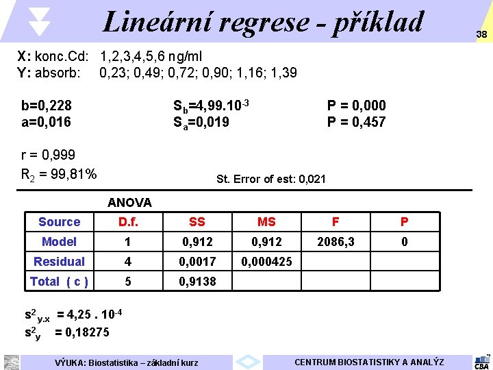 Lineární regrese - příklad X: konc. Cd: 1, 2, 3, 4, 5, 6 ng/ml