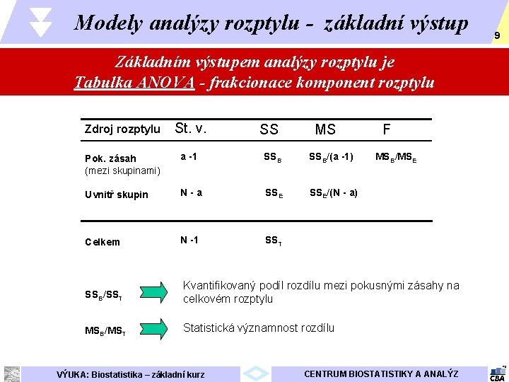 Modely analýzy rozptylu - základní výstup Základním výstupem analýzy rozptylu je Tabulka ANOVA -