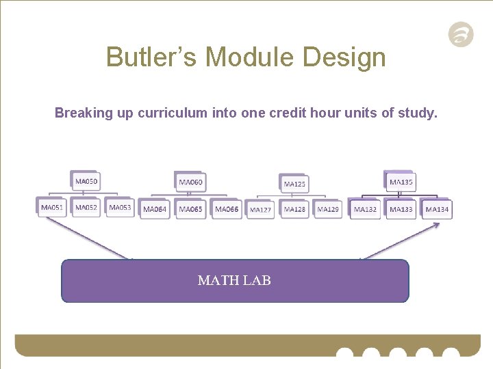 Butler’s Module Design Breaking up curriculum into one credit hour units of study. 