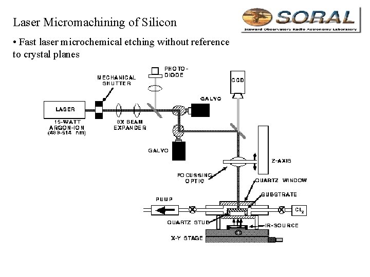 Laser Micromachining of Silicon • Fast laser microchemical etching without reference to crystal planes