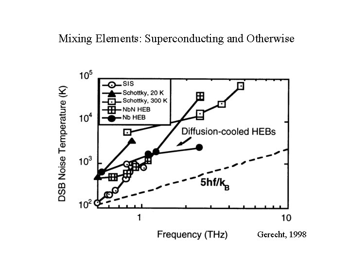 Mixing Elements: Superconducting and Otherwise Gerecht, 1998 