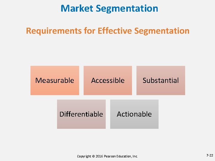 Market Segmentation Requirements for Effective Segmentation Measurable Accessible Differentiable Substantial Actionable Copyright © 2016