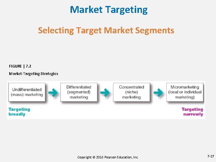 Market Targeting Selecting Target Market Segments FIGURE | 7. 2 Market-Targeting Strategies Copyright ©
