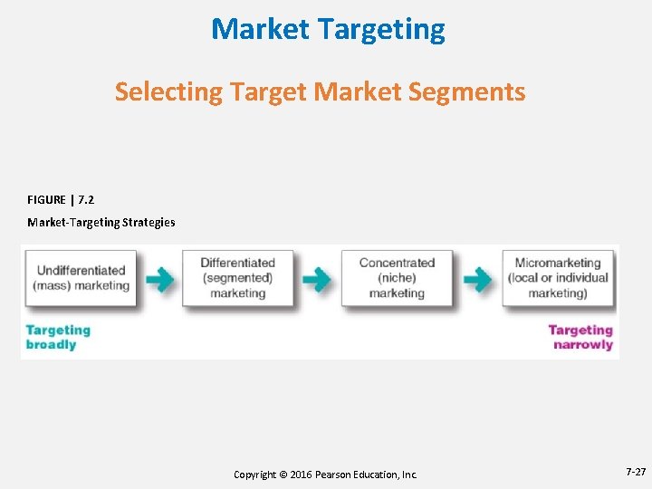 Market Targeting Selecting Target Market Segments FIGURE | 7. 2 Market-Targeting Strategies Copyright © Market Targeting Selecting Target Market Segments FIGURE | 7. 2 Market-Targeting Strategies Copyright ©