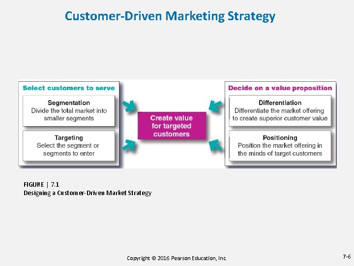 Customer-Driven Marketing Strategy FIGURE | 7. 1 Designing a Customer-Driven Market Strategy Copyright ©