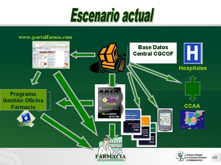 www. portalfarma. com Base Datos Central CGCOF Hospitales Programa Gestión Oficina Farmacia CCAA FARMACIA