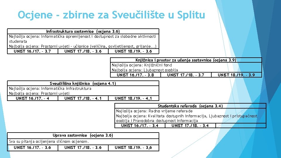 Ocjene - zbirne za Sveučilište u Splitu Infrastruktura sastavnice (ocjena 3. 6) Najlošija ocjena: