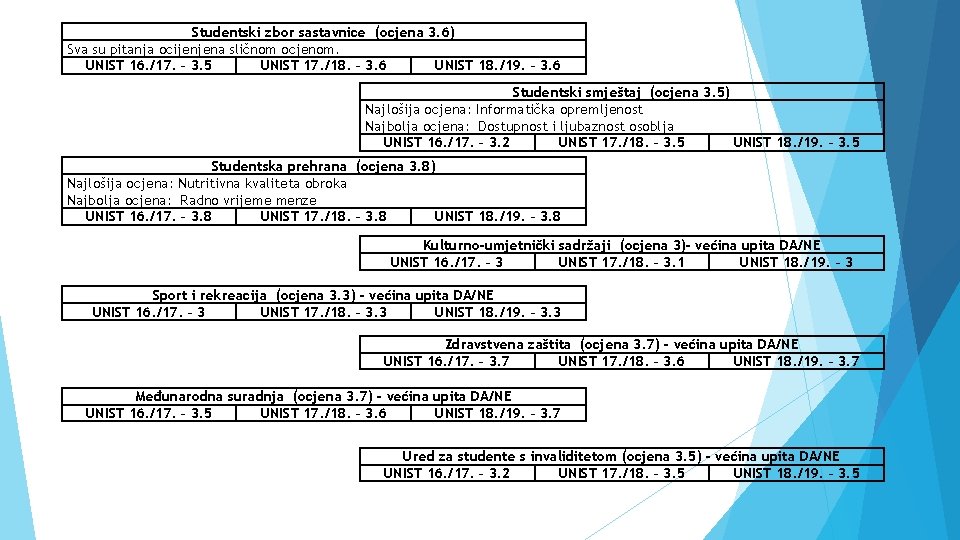 Studentski zbor sastavnice (ocjena 3. 6) Sva su pitanja ocijenjena sličnom ocjenom. UNIST 16.