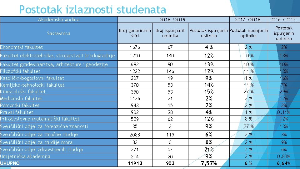 Postotak izlaznosti studenata Akademska godina 2018. /2019. 2017. /2018. Postotak ispunjenih upitnika 2016. /2017.