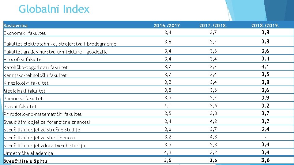 Globalni Index Sastavnica 2016. /2017. 3, 4 2017. /2018. 3, 7 2018. /2019. Fakultet