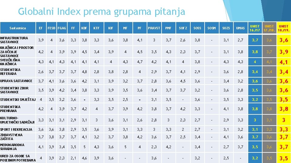 Globalni Index prema grupama pitanja Sastavnica INFRASTRUKTURA SASTAVNICE EF FESB FGAG FF KBF KTF