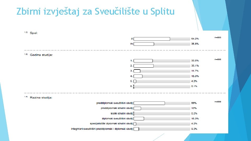 Zbirni izvještaj za Sveučilište u Splitu 