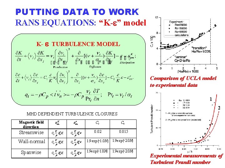 PUTTING DATA TO WORK RANS EQUATIONS: “K- ” model K- TURBULENCE MODEL Comparison of