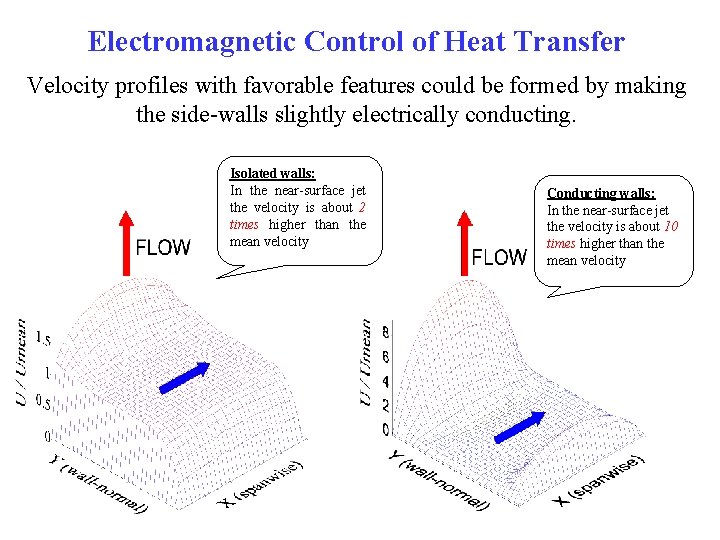 Electromagnetic Control of Heat Transfer Velocity profiles with favorable features could be formed by