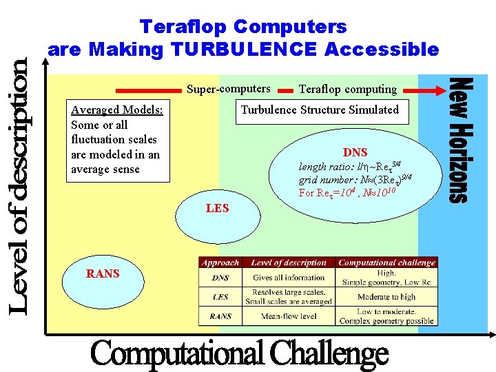 Teraflop Computers are Making TURBULENCE Accessible Super-computers Averaged Models: Some or all fluctuation scales