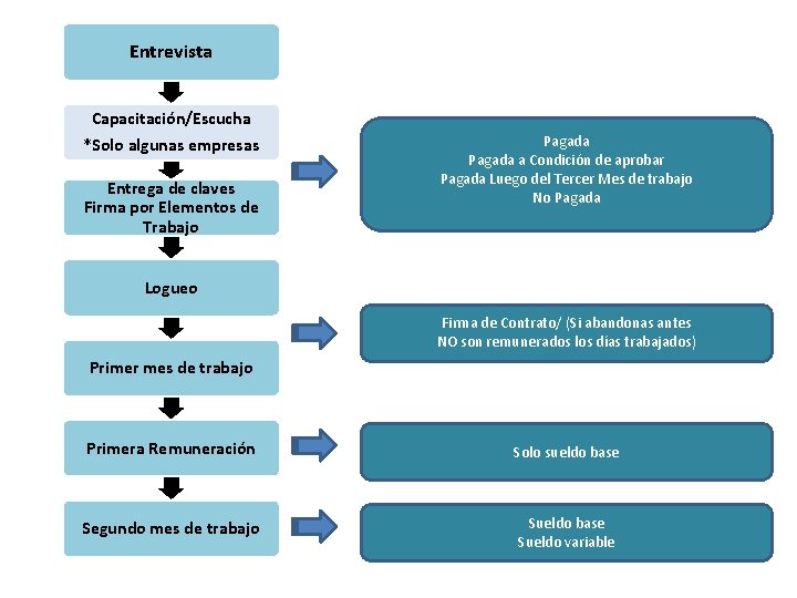 Entrevista Capacitación/Escucha *Solo algunas empresas Entrega de claves Firma por Elementos de Trabajo Pagada