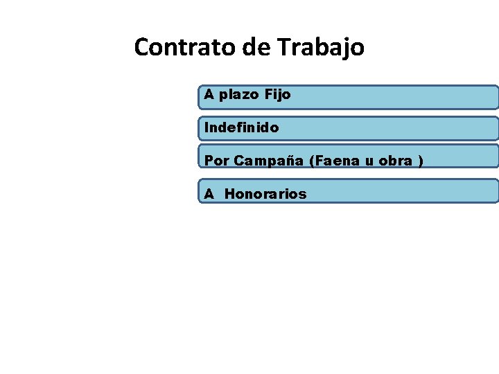 Contrato de Trabajo A plazo Fijo Indefinido Por Campaña (Faena u obra ) A